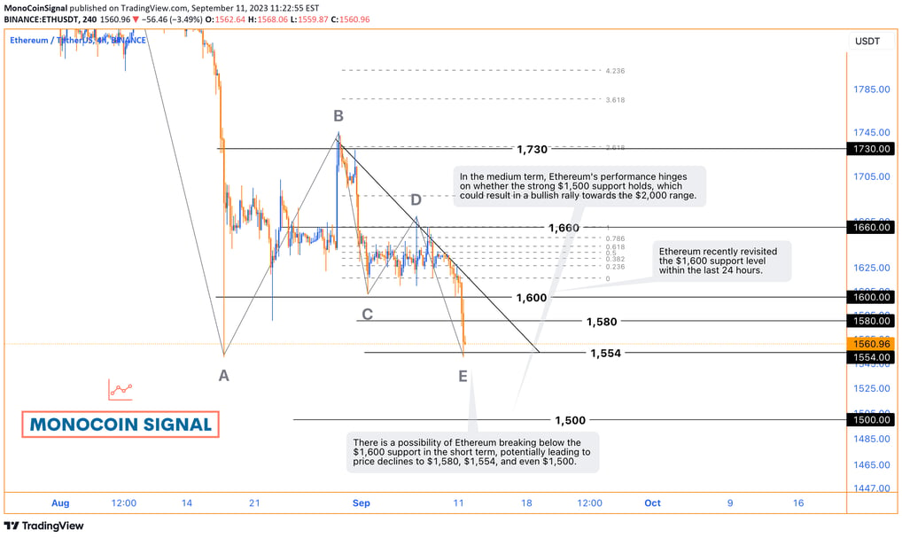 MKR price chart showing the breach of its upward channel, retracement to the significant $1,000 supp