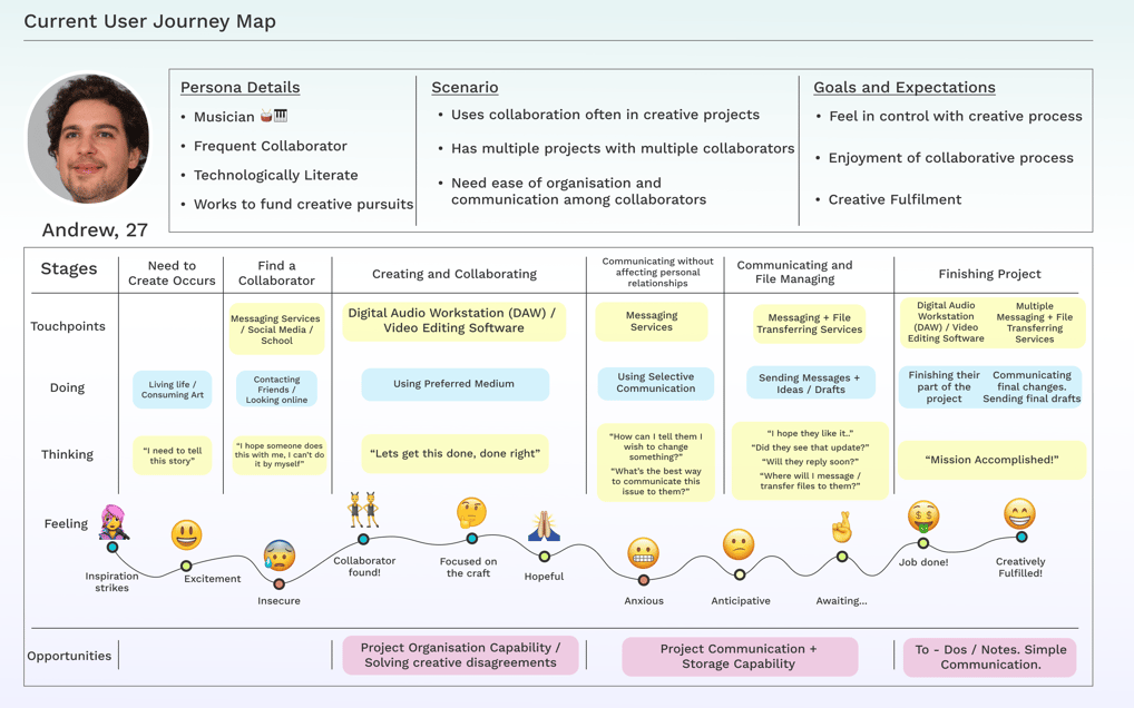 Current User Journey Map