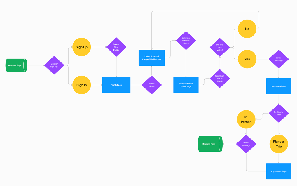User Flow Match & Travel APP