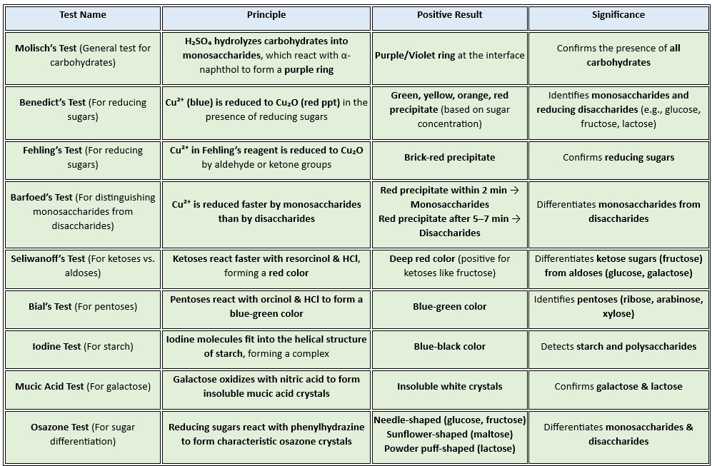 carbohydrate_reactions