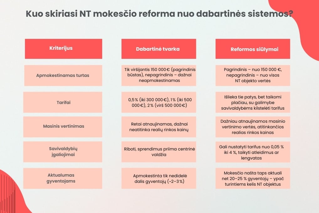nt mokescio reforma nauji mokesciai kuo skiriasi
