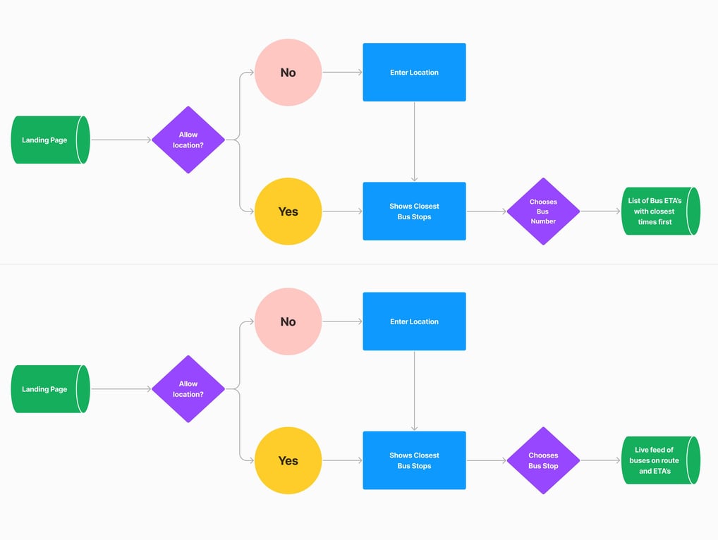 user flows bus rider 1 and bus rider 2