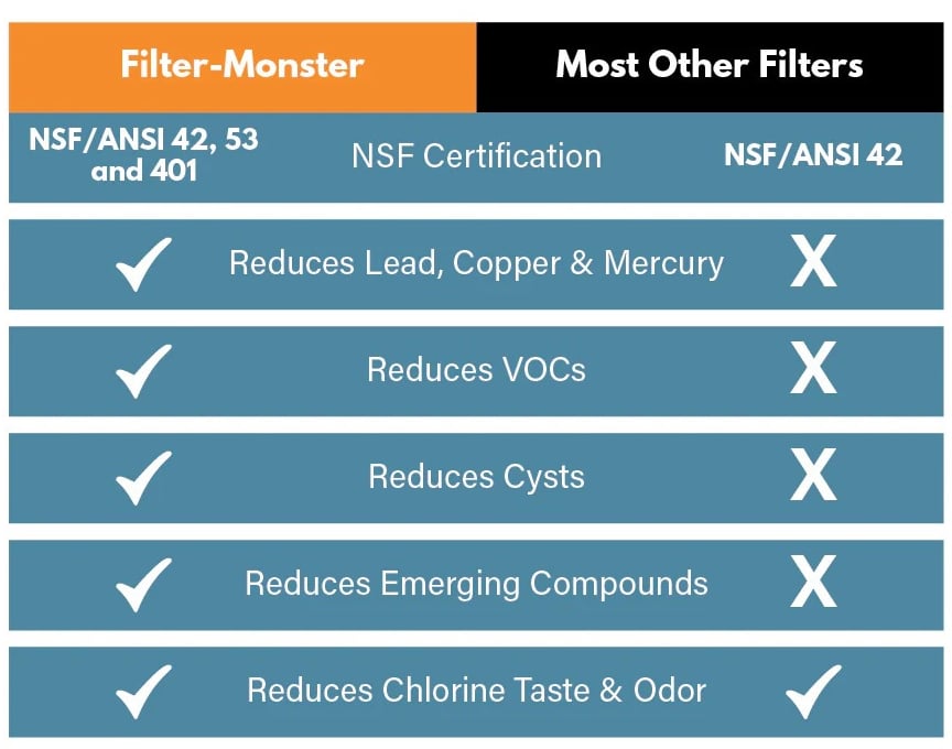 NSF 42, 53, 401