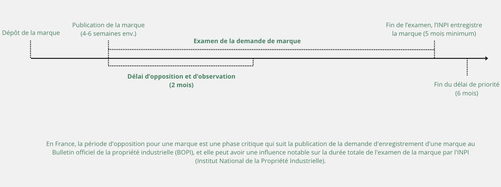 Procédure de dépôt d'une marque