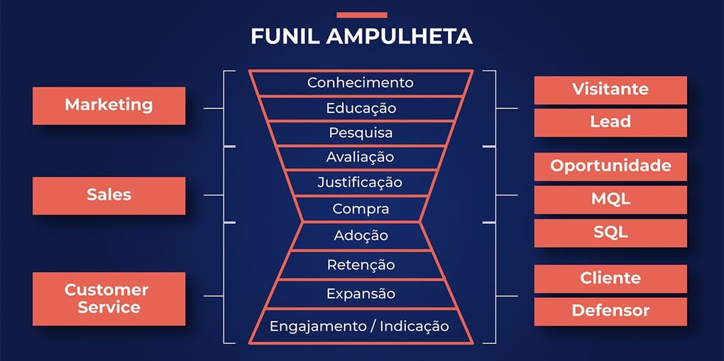 Marketing, Vendas em Itajaí