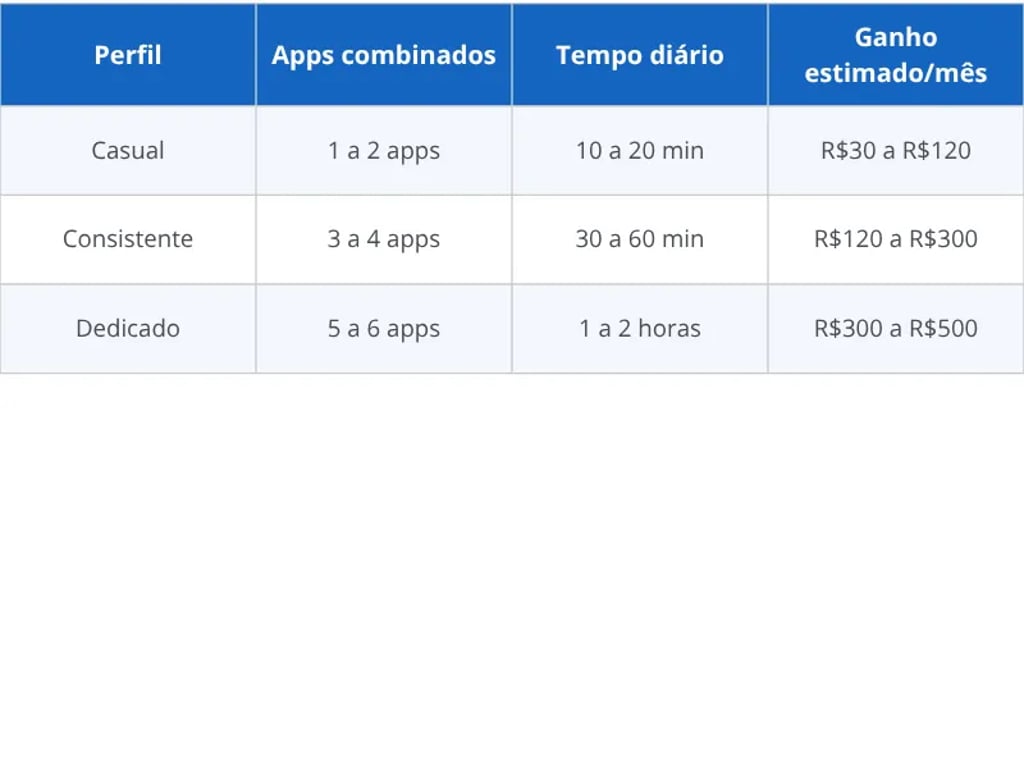 Quanto dá para ganhar com apps que pagam no Pix por perfil de uso