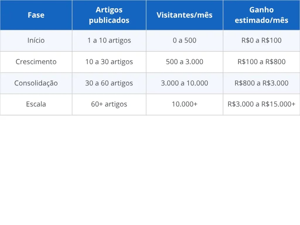 Quanto dá para ganhar com blog por fase e número de artigos