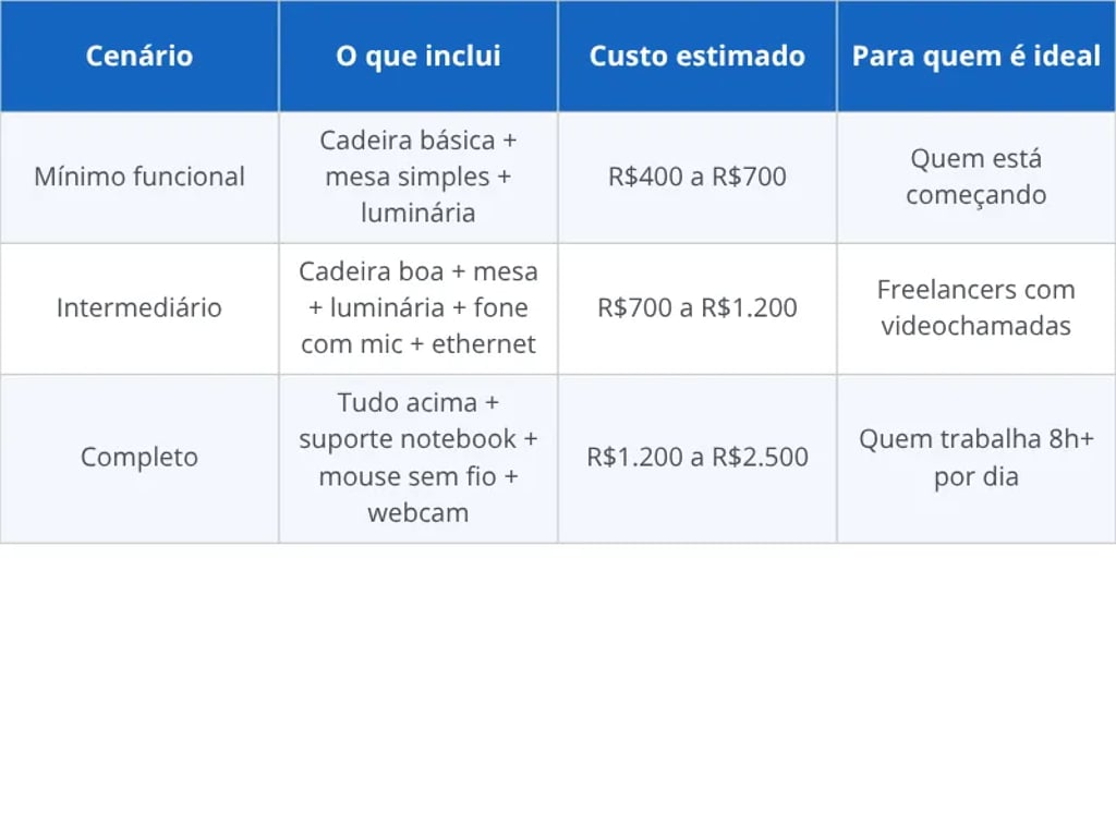 Quanto custa montar home office barato — três cenários reais