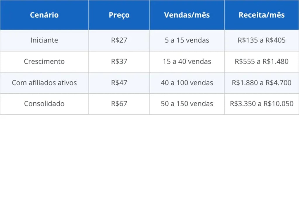 Quanto dá para ganhar vendendo e-book por fase e preço