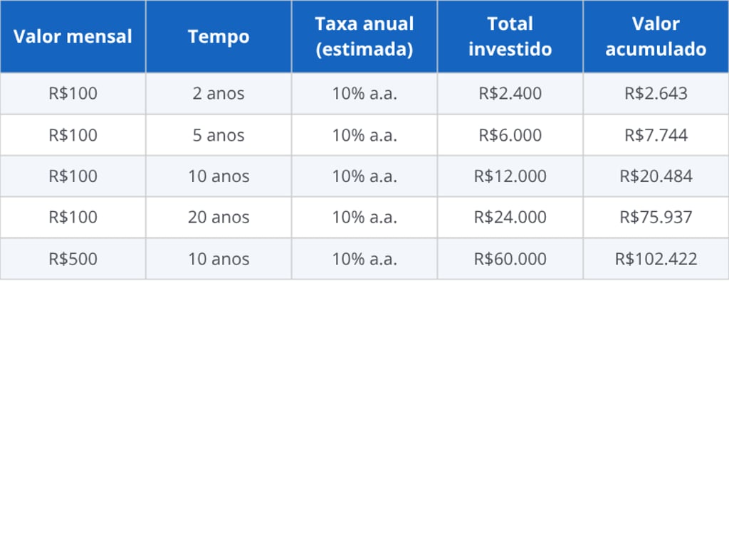 Simulação de juros compostos investindo R$100 por mês Valor mensal Tempo Taxa anual (estimada) Total