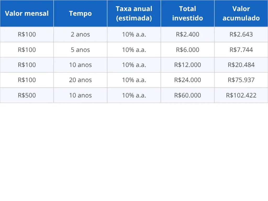Simulação de juros compostos investindo R$100 por mês
