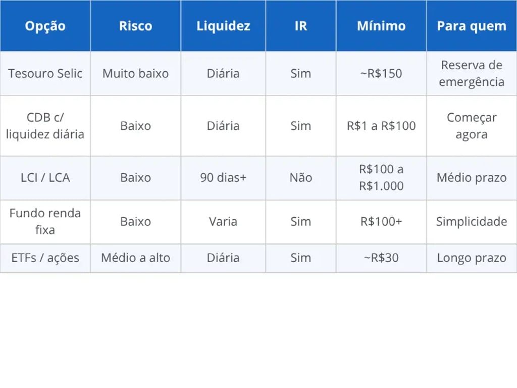 Comparativo das melhores opções de investimento para quem tem pouco dinheiro