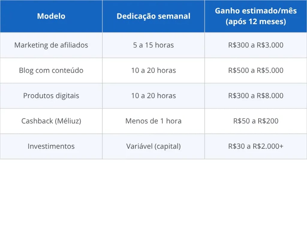 Quanto dá para ganhar com renda passiva por modelo e dedicação