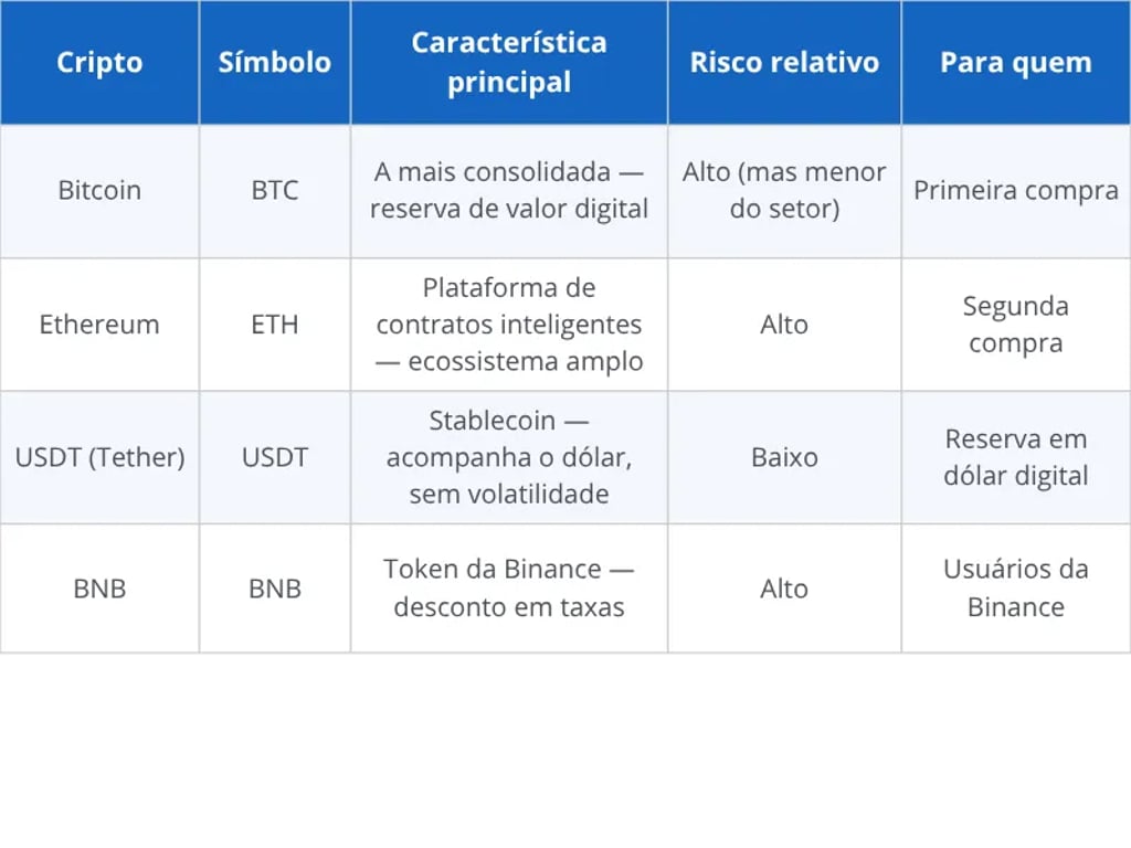 Quais criptomoedas comprar na primeira vez — comparativo para iniciantes