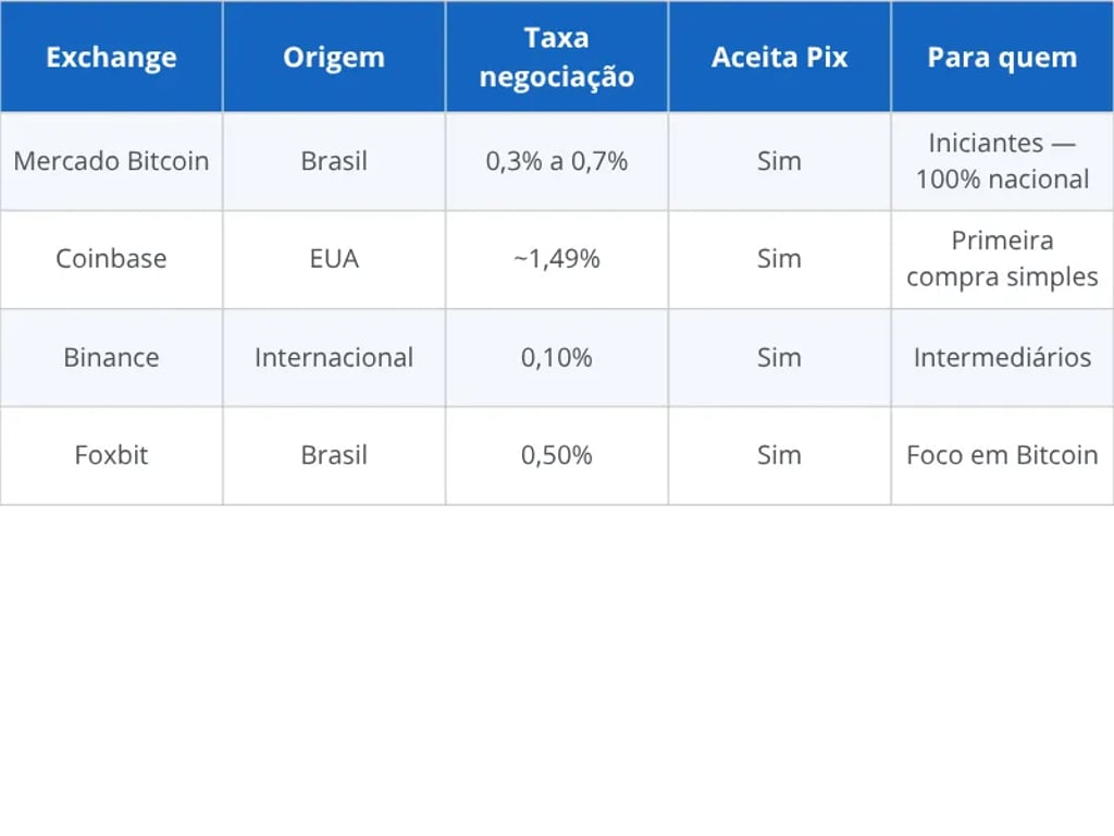 Comparativo das 4 melhores exchanges para comprar criptomoedas no Brasil