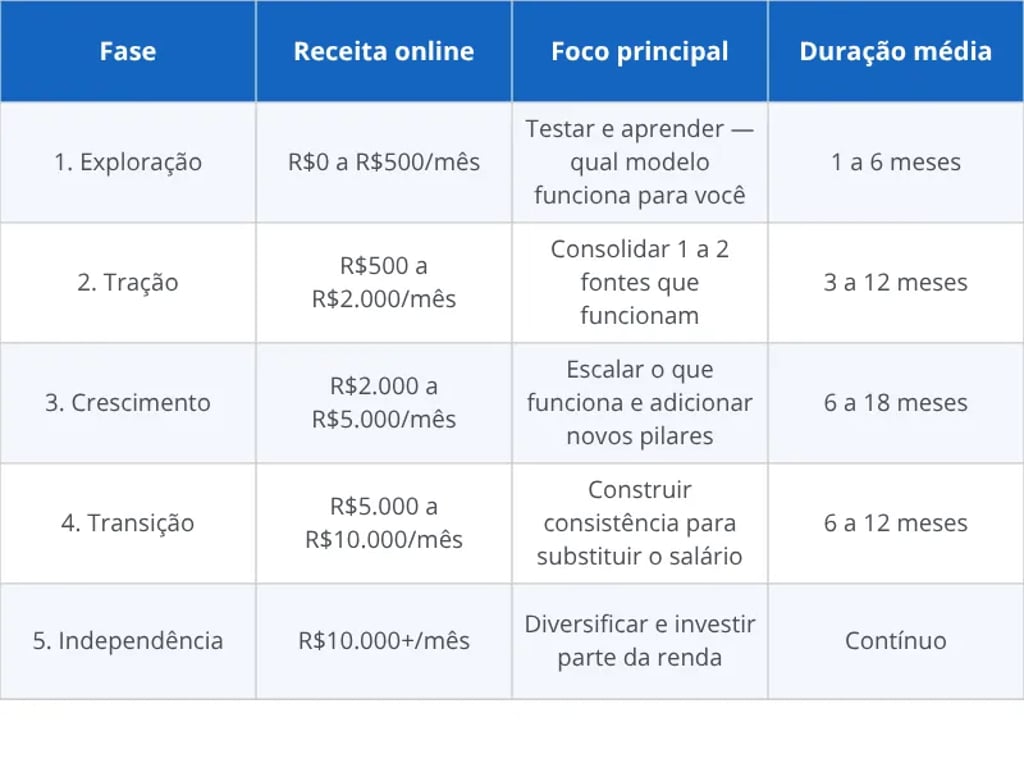 As fases para viver de renda online — do zero à independência financeira