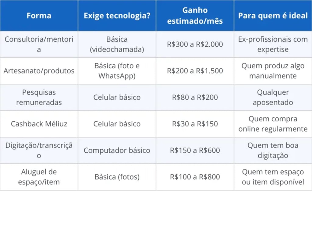 Comparativo das formas de renda extra para aposentados