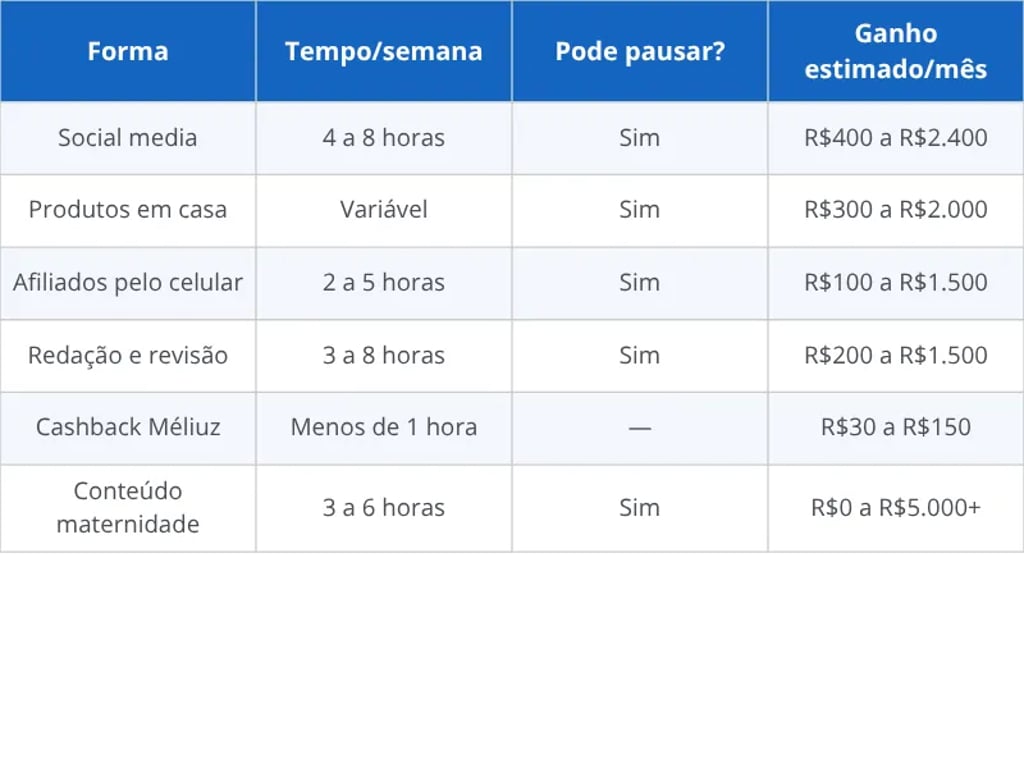Formas de renda extra para mães em casa — tempo necessário e ganho estimado