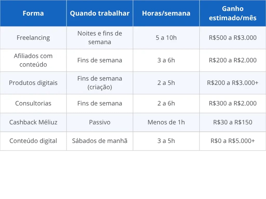 Formas de renda extra para CLT — quando trabalhar e ganho estimado