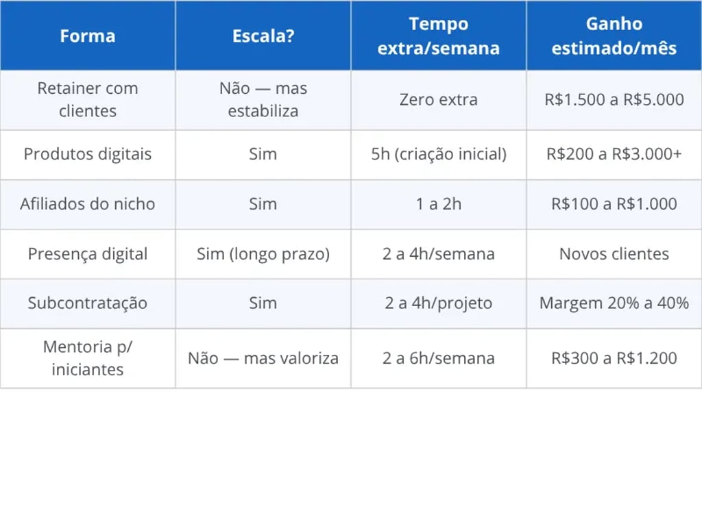 Formas de diversificar renda para autônomo e MEI