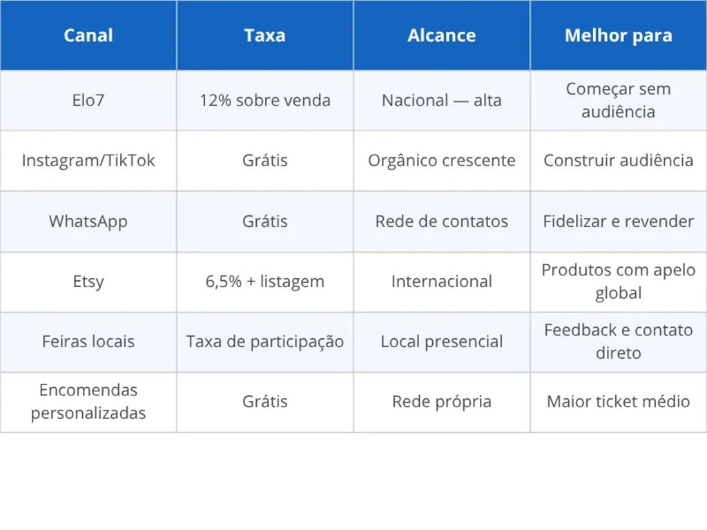 Comparativo dos canais de venda para trabalhos manuais