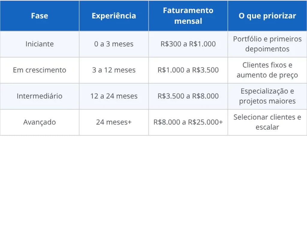 Evolução de ganhos como freelancer por fase e experiência