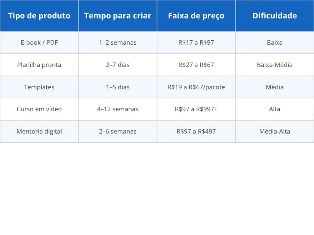 Comparativo dos 5 tipos de produto digital para iniciantes