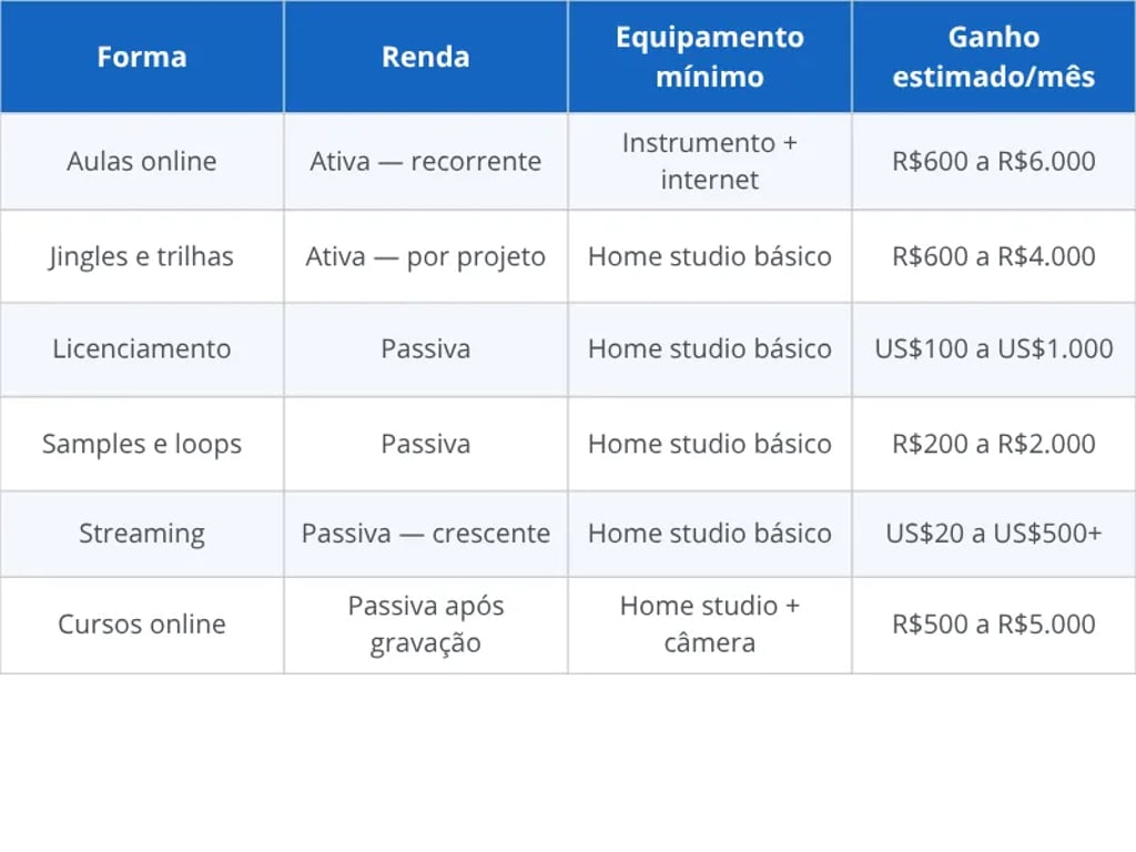 Comparativo das formas de ganhar dinheiro com música