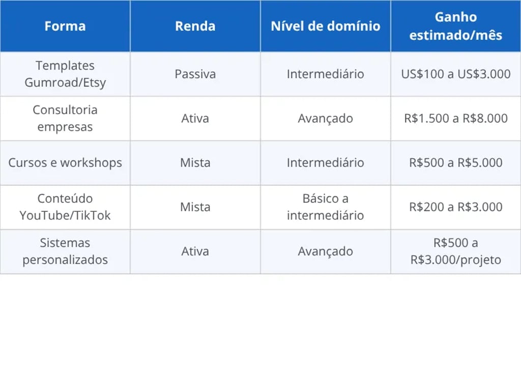 Comparativo das formas de ganhar dinheiro com Notion