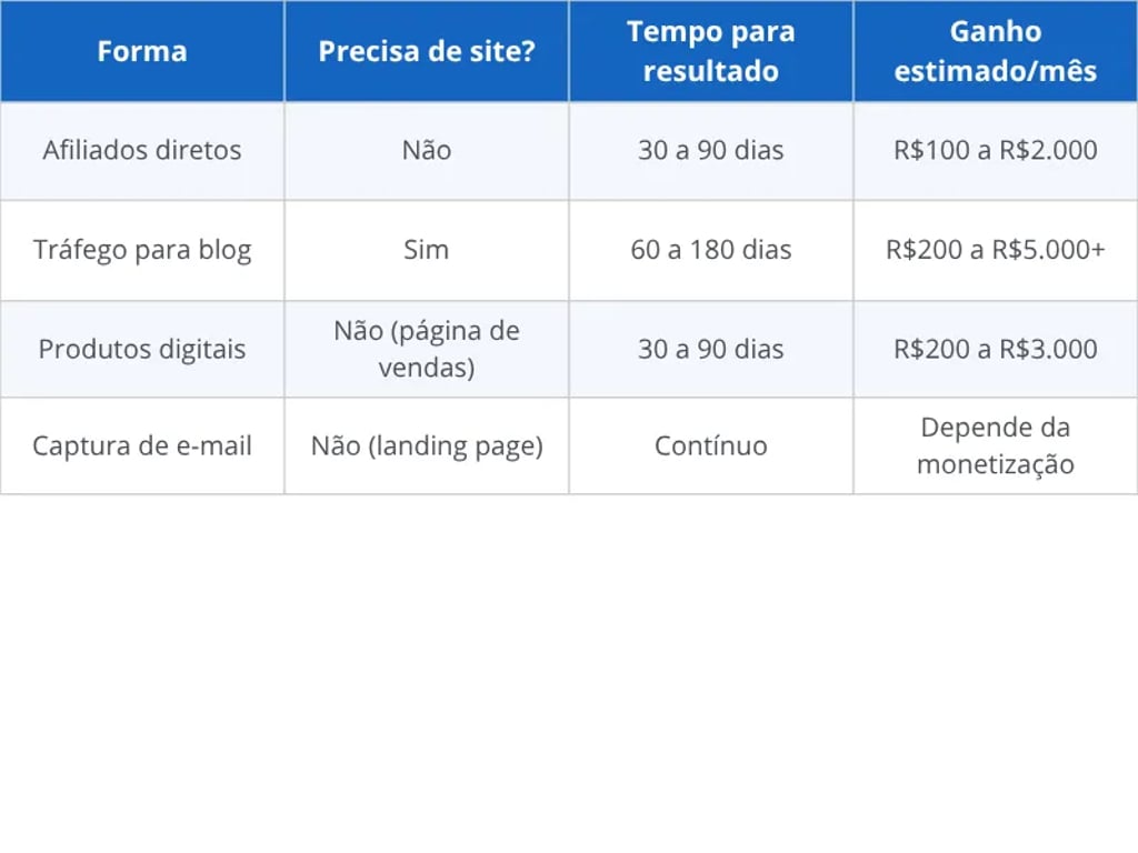 Comparativo das formas de ganhar dinheiro com o Pinterest