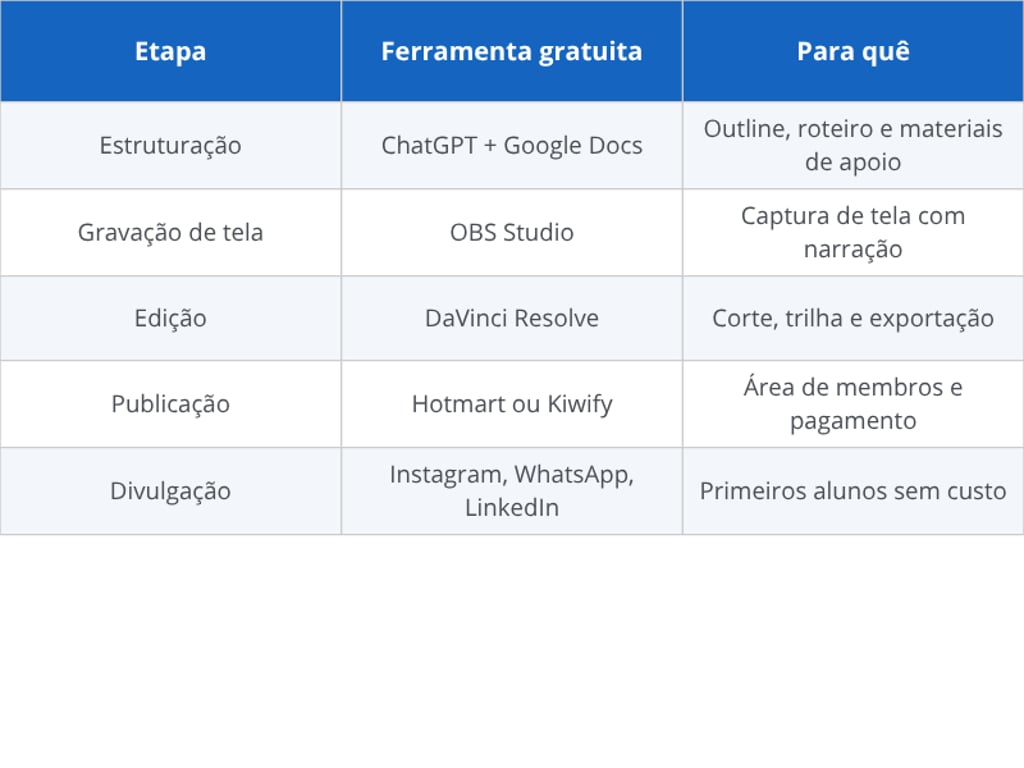 Ferramentas gratuitas para criar e vender cursos online