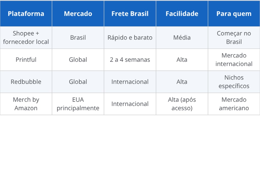 Comparativo das plataformas de Print on Demand para o Brasil