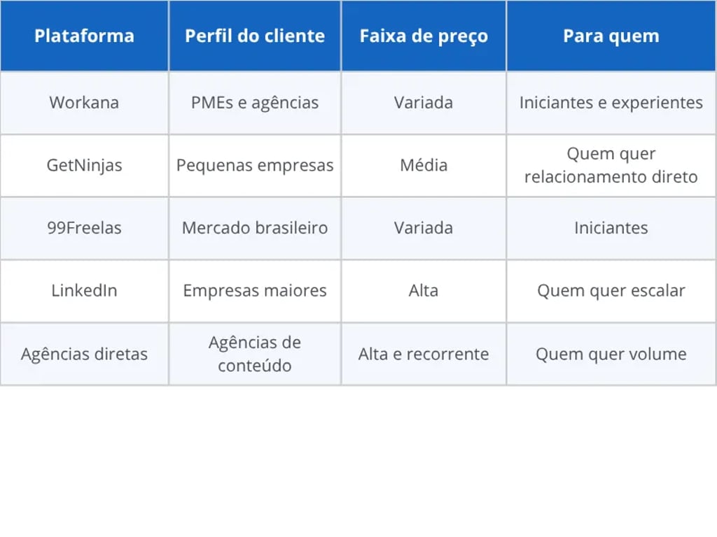 Comparativo das melhores plataformas para redação freelancer