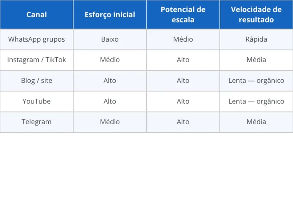 Comparativo dos melhores canais para divulgar links do Shopee Afiliados