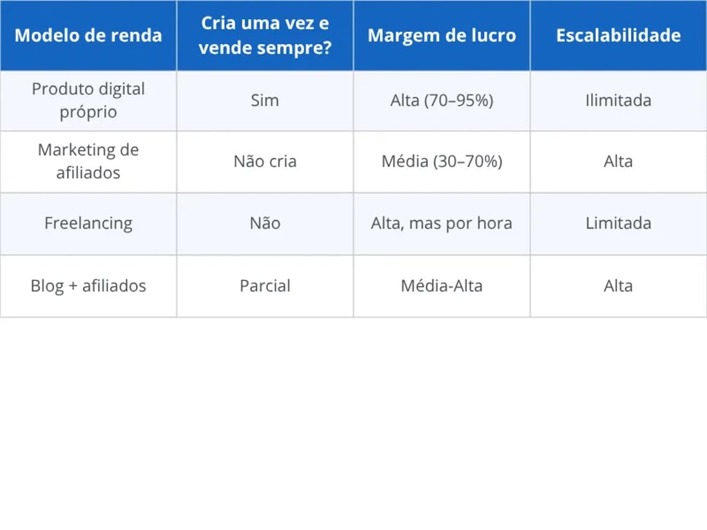 Comparativo entre produto digital, afiliados e freelancing