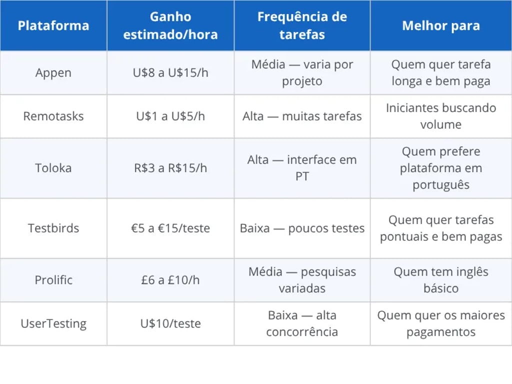 Quanto dá para ganhar com microtarefas por plataforma e dedicação