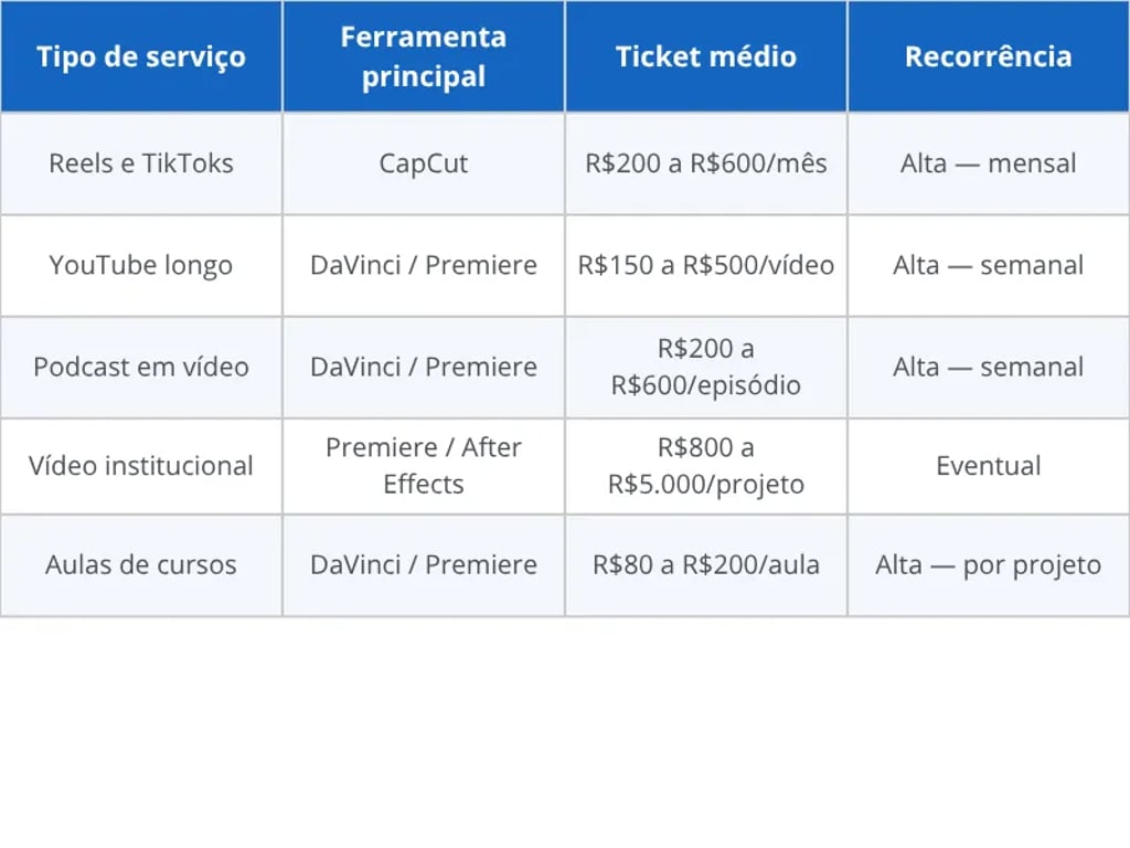 Comparativo dos tipos de edição de vídeo freelancer por demanda e ticket