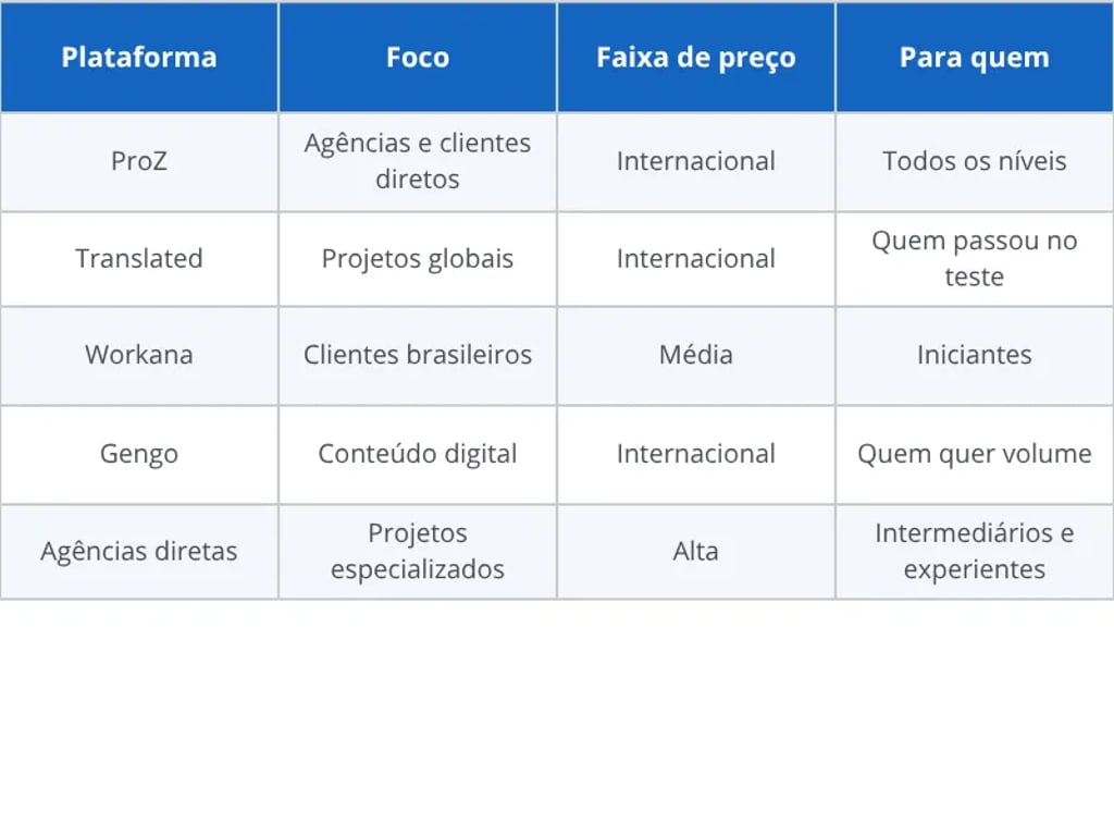 Comparativo das melhores plataformas de tradução freelancer para iniciantes