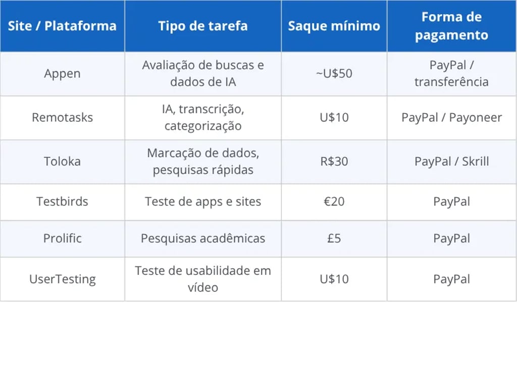 Tabela comparativa dos melhores sites de microtarefas que pagam de verdade