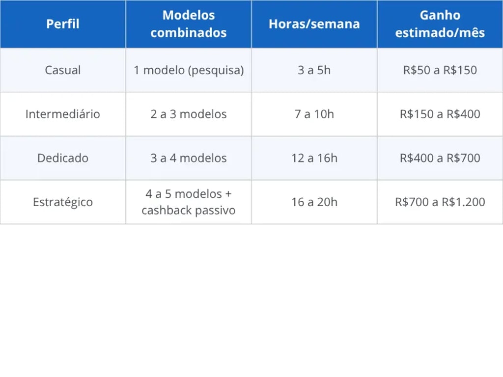 Quanto dá para ganhar com apps por perfil e combinação de modelos