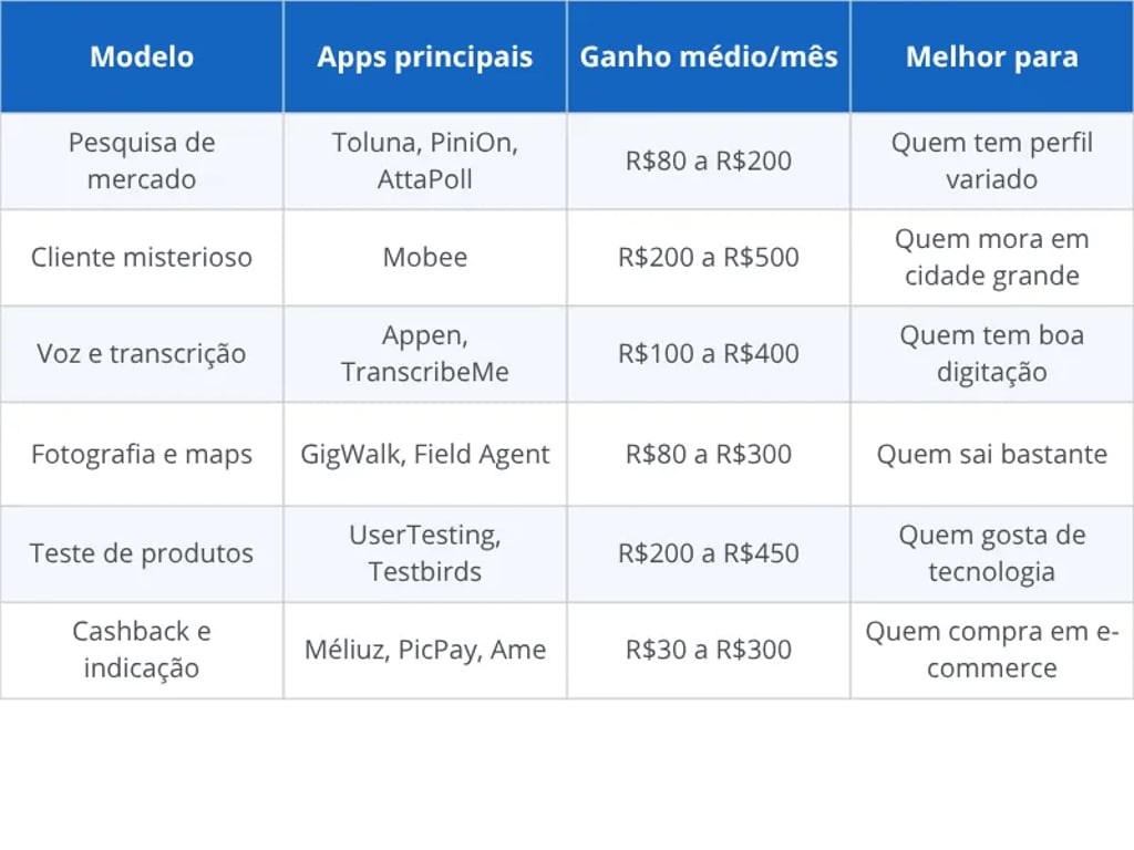 Tabela comparativa dos 6 modelos de apps que pagam dinheiro de verdade