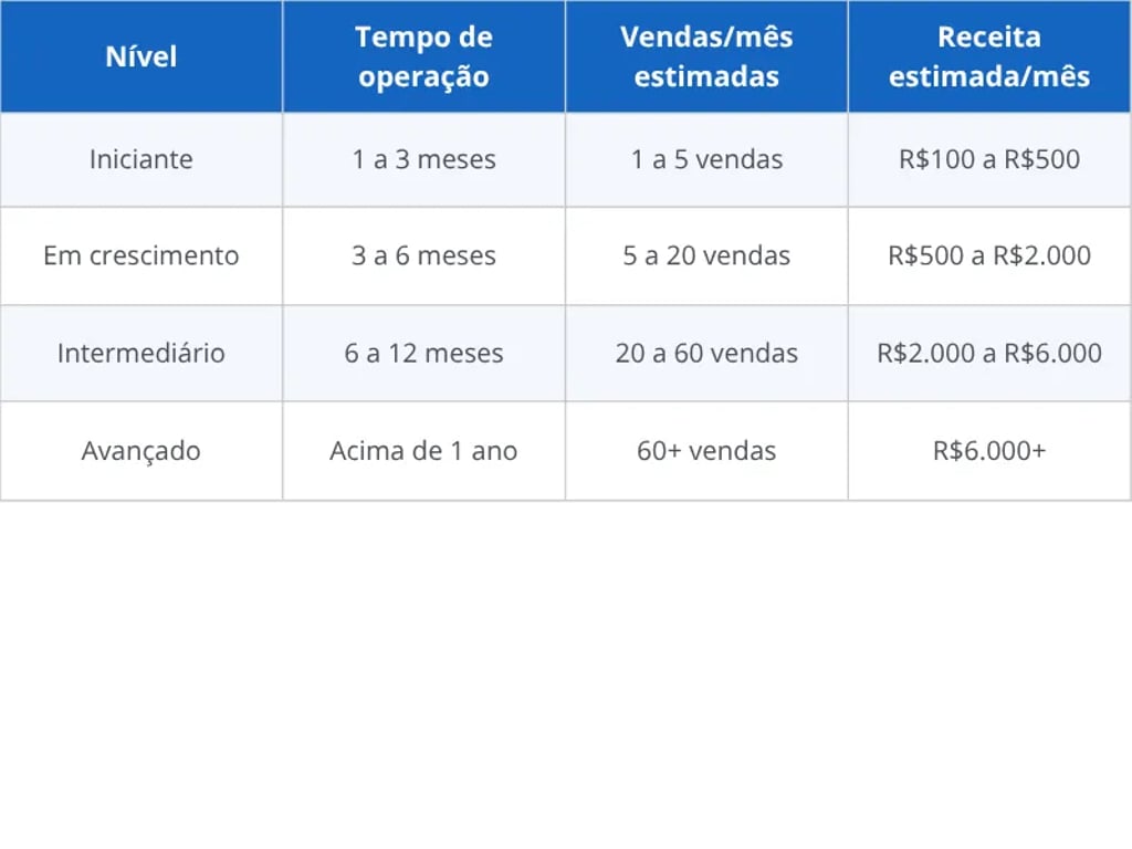 Quanto dá para ganhar como afiliado por nível e dedicação