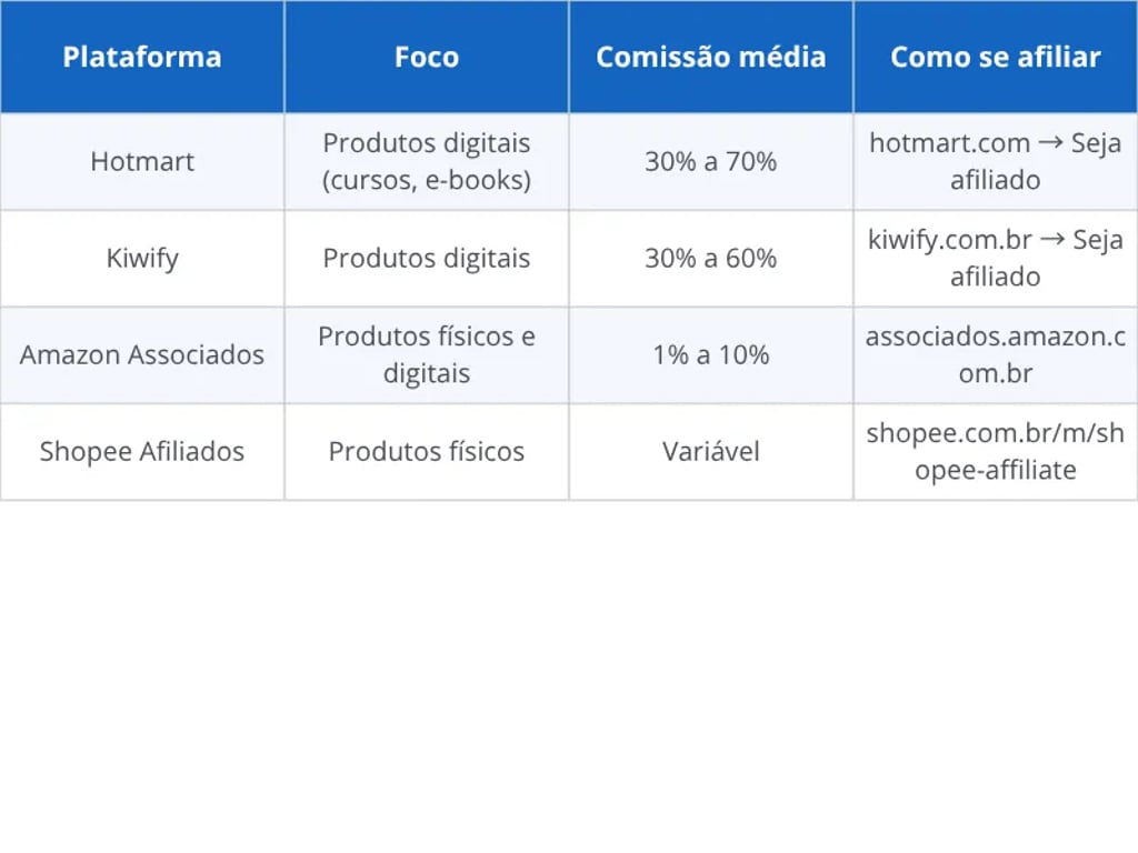 Comparativo das melhores plataformas de afiliados para iniciantes no Brasil