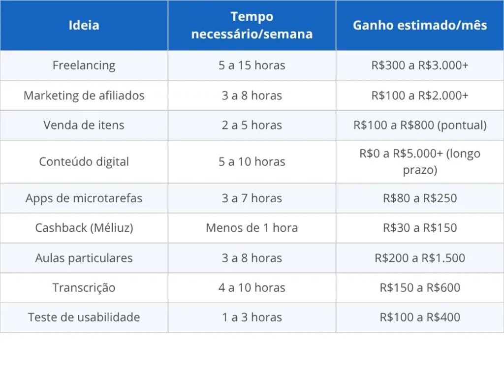 Quanto dá para ganhar com renda extra sem investimento por ideia