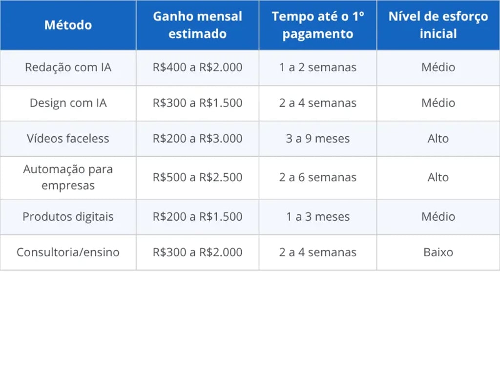Quanto dá para ganhar com inteligência artificial por método — estimativa realista