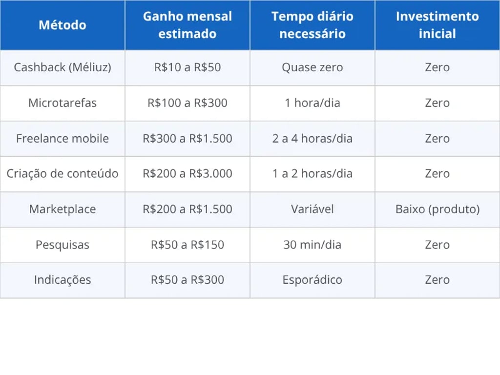 Quanto dá para ganhar com o celular por método — estimativa realista para iniciantes