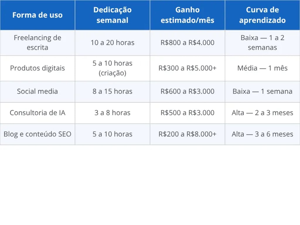 Estimativa de ganhos por forma de uso do ChatGPT no Brasil