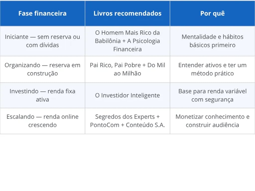 Qual livro de finanças pessoais ler em cada fase da jornada financeira