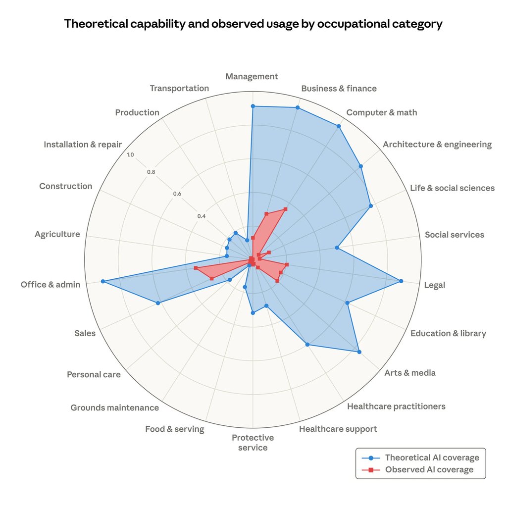 (Only caption from the image) Theoretical capability and observed exposure by occupational category