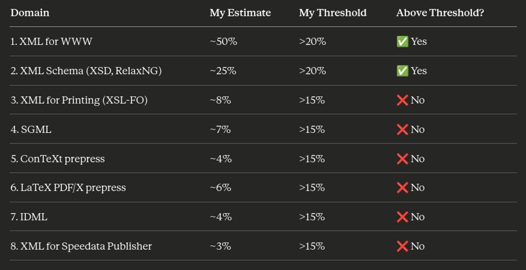 Revised table: DomainMy EstimateMinimum ThresholdAbove Threshold?1. XML for WWW~50%>20% (yours)✅ Yes